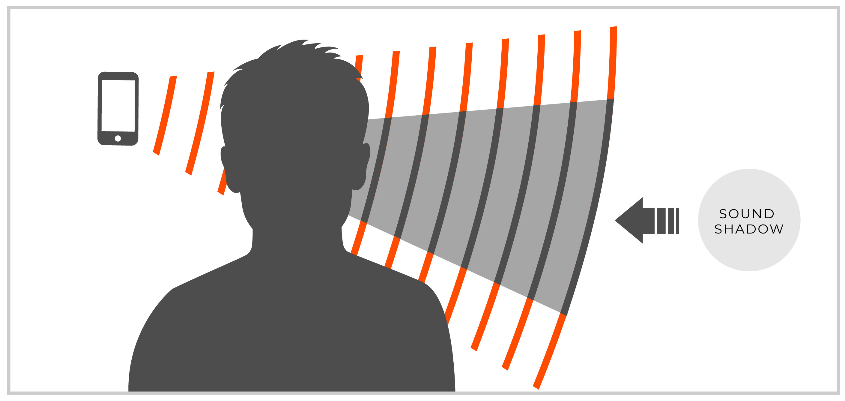 sound shadow created by obstacle